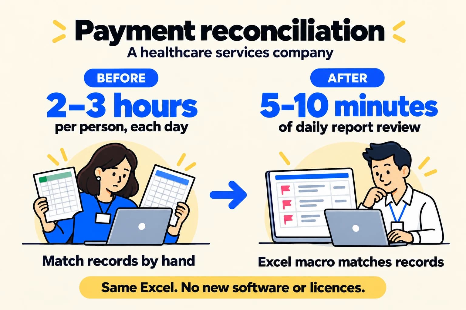 Payment reconciliation: manual record matching versus reviewing exceptions flagged by an Excel macro.